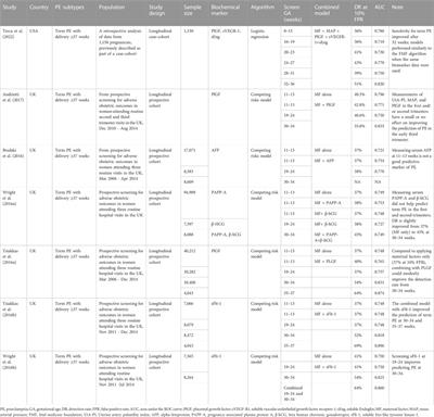 Potential biomarkers for late-onset and term preeclampsia: A scoping review